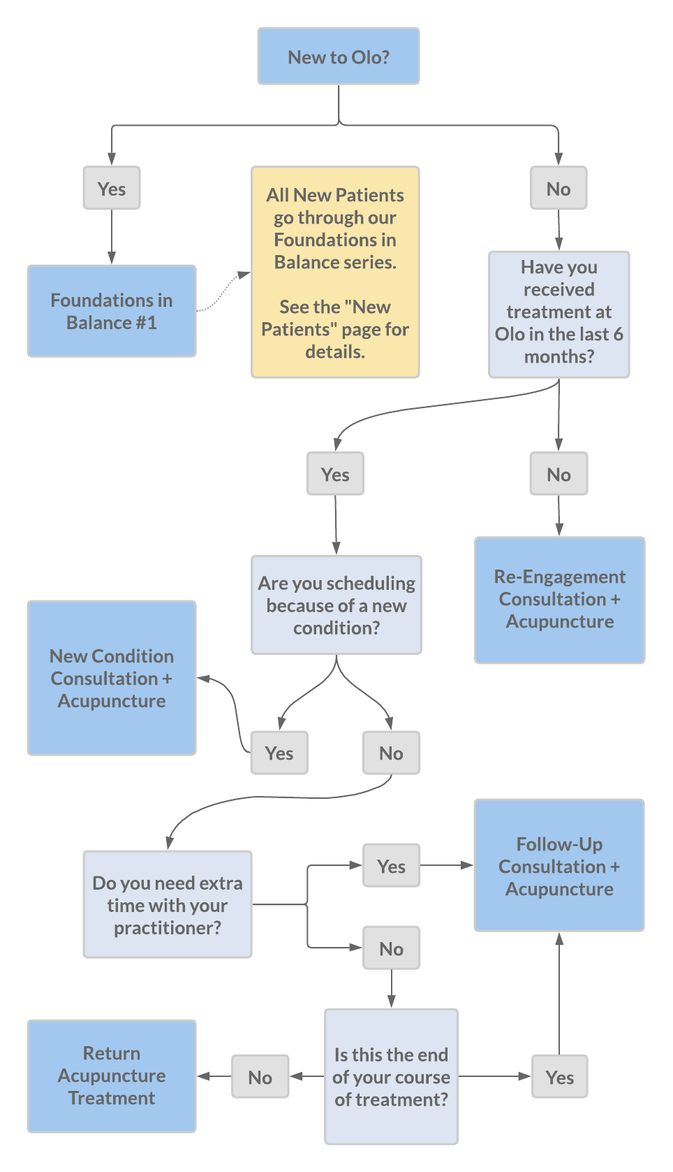Choosing the right appointment Olo Acupuncture